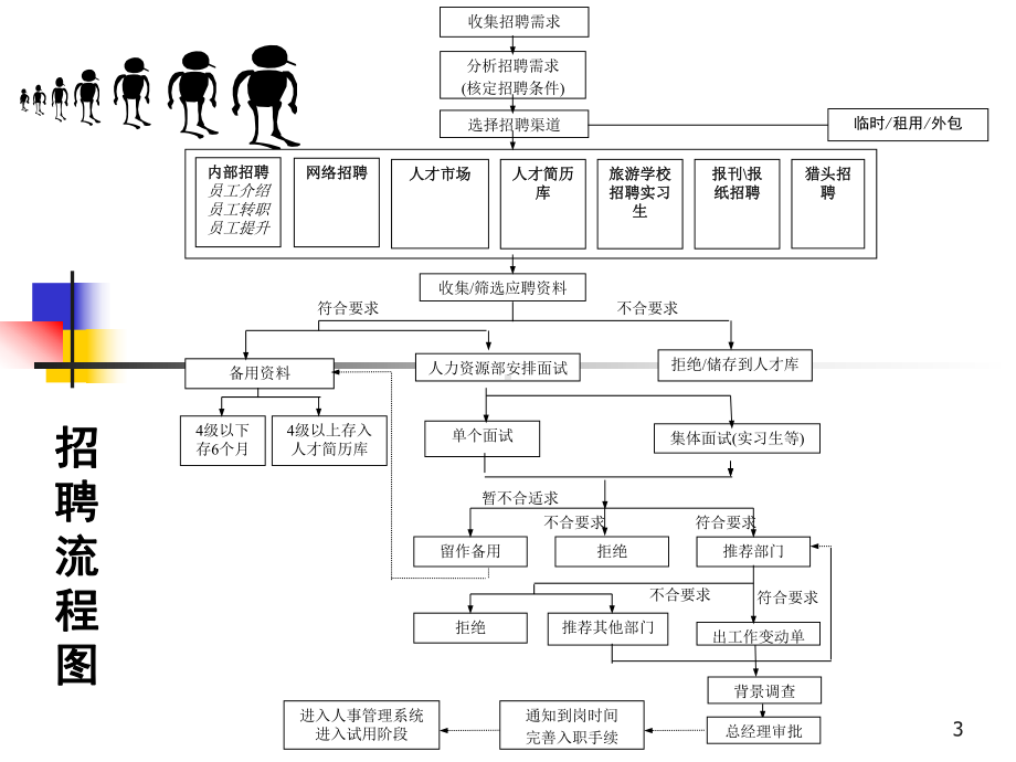 人力招聘培训PPT课件.ppt_第3页