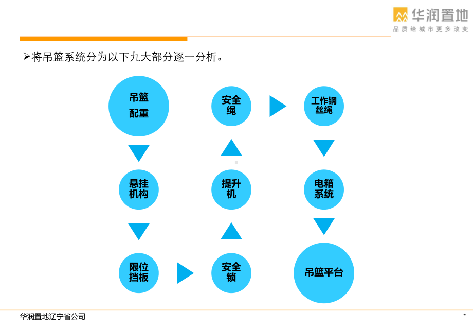 吊篮施工管理管理-标准课件.ppt_第2页