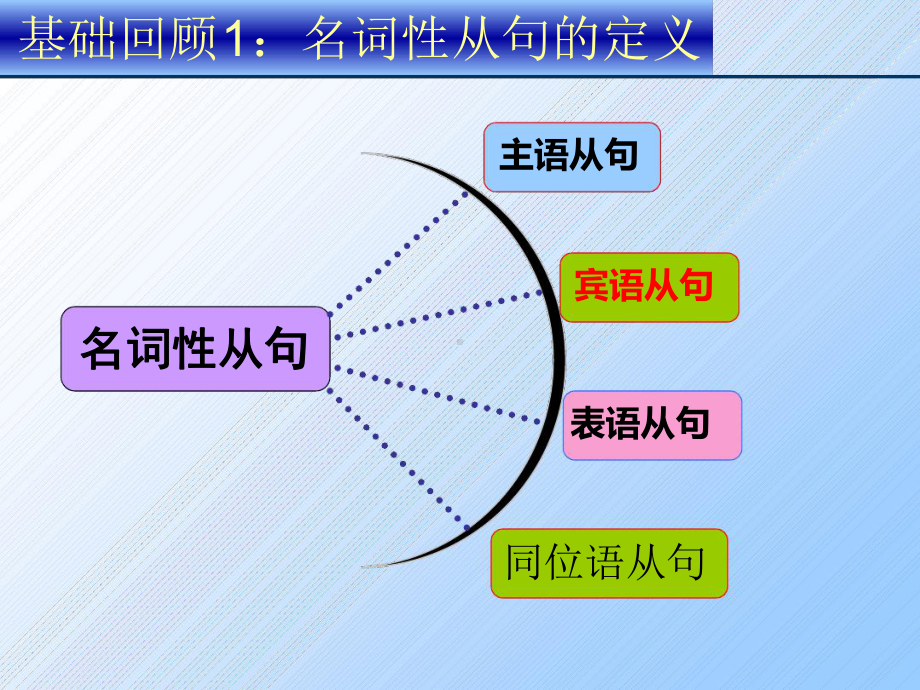 完整版名词性从句公开课课件.ppt_第3页