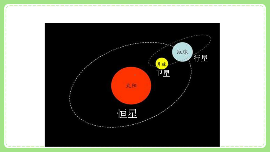 新教科版6年级科学下册3-1《太阳系大家庭》课件.pptx_第3页