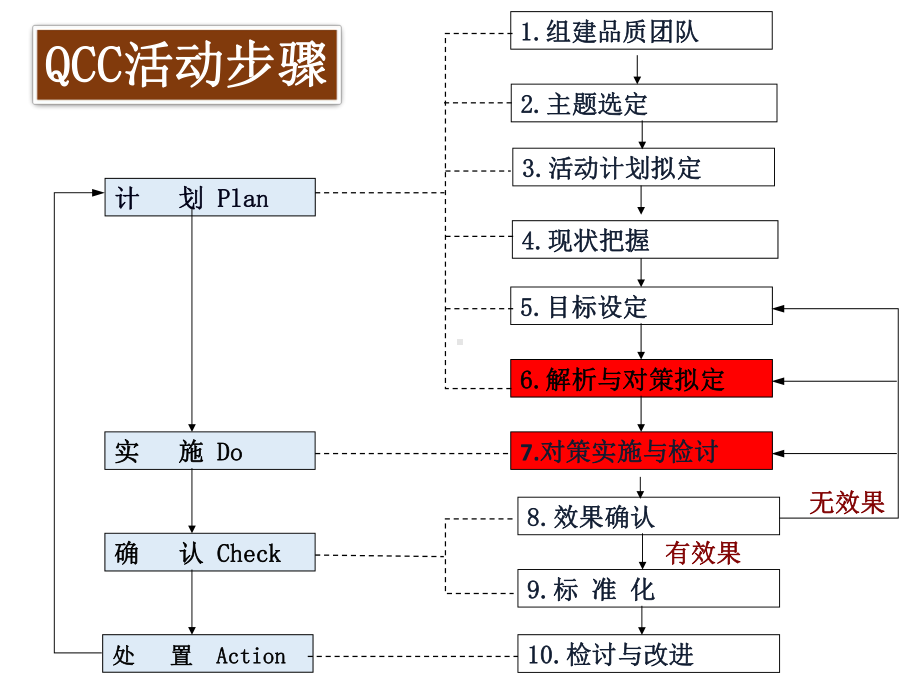 品管圈运行之对策拟定与对策实施课件.ppt_第2页