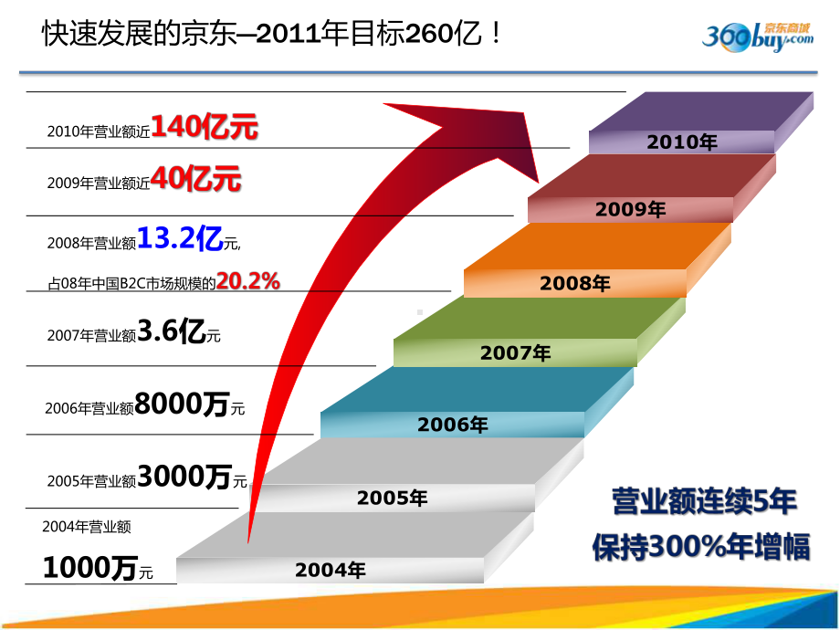 京东商城-旗舰店合作方案课件.ppt_第2页