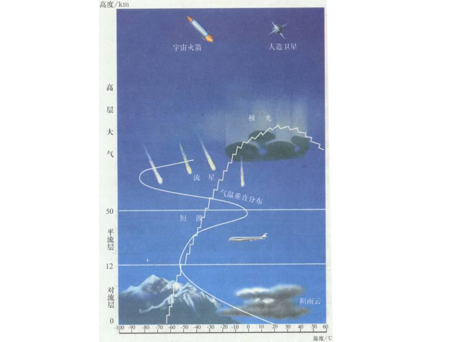 大气成分对流层平流层大气的特点课件.ppt_第3页