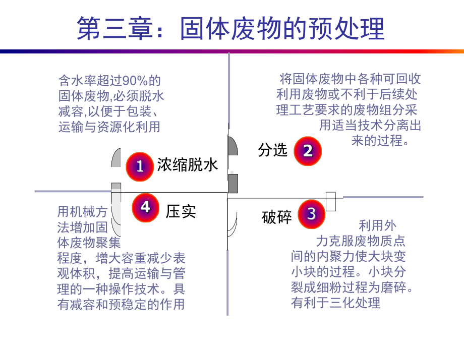 固体废物破碎产物破碎课件.ppt_第3页