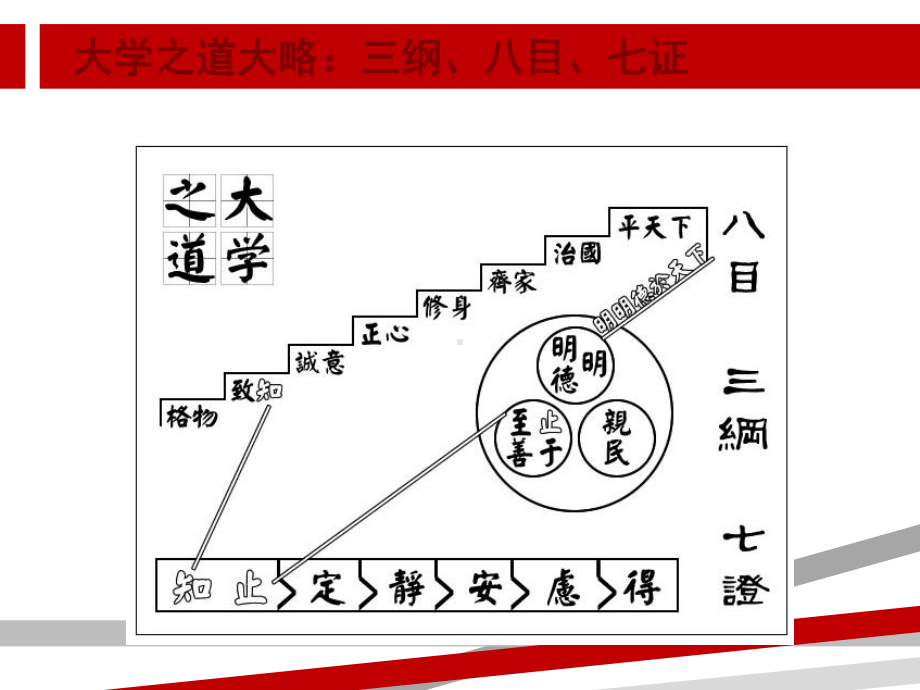 国学经典《大学》讲义2-明德亲民至善课件.ppt_第3页