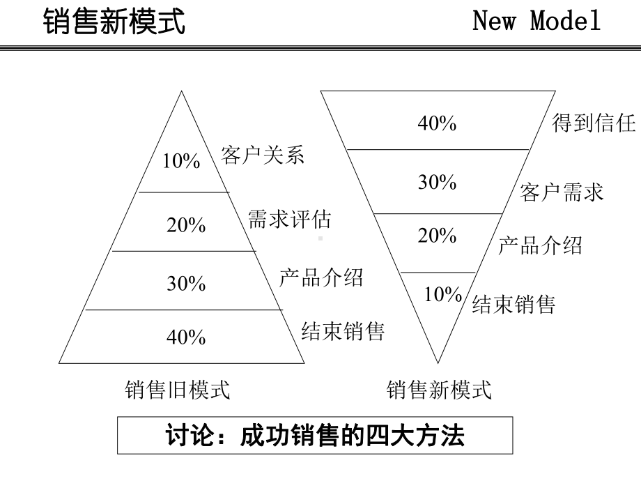 实战销售技巧-超级销售ProfessionalSellingSkills课件.ppt_第3页