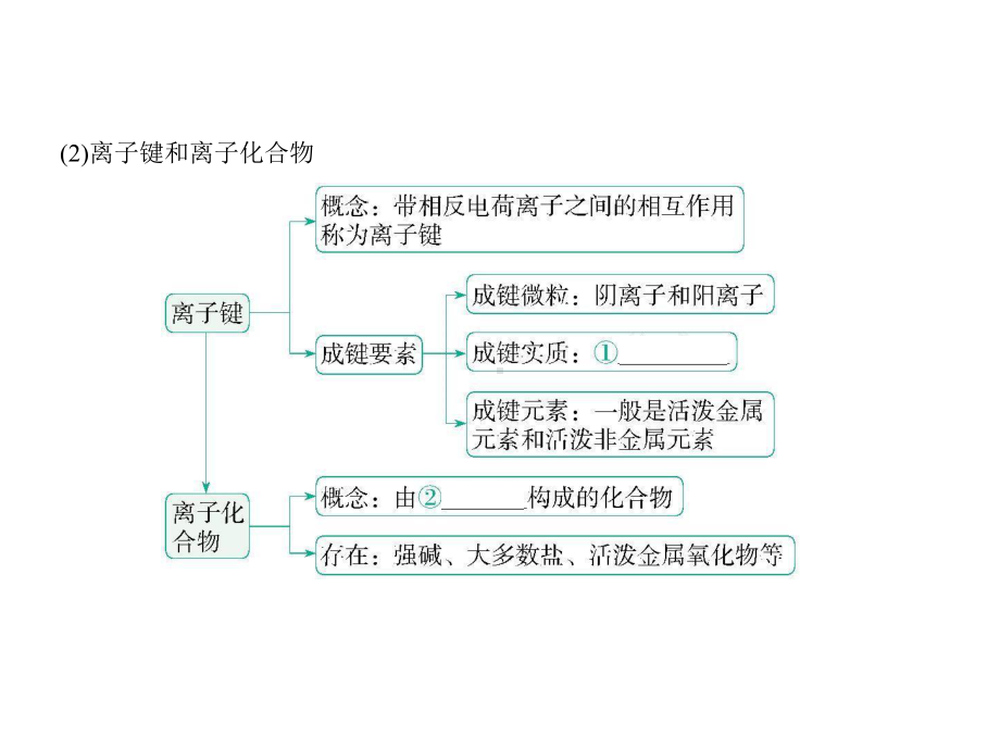 4.3 化学键 ppt课件 -（2019）新人教版高中化学必修第一册.pptx_第3页