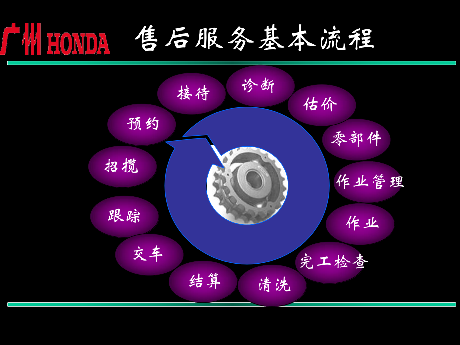 广本售后业务流程课件.ppt_第3页