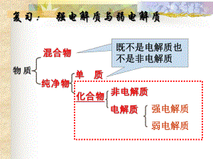 弱电质的电离课件.ppt