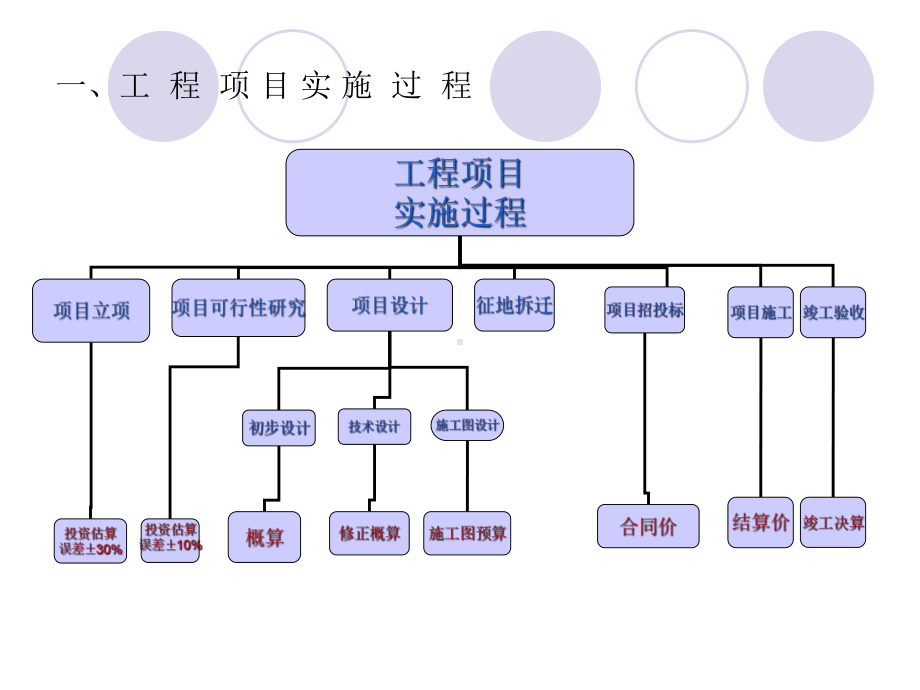 工程项目审计培训课课件.ppt_第2页