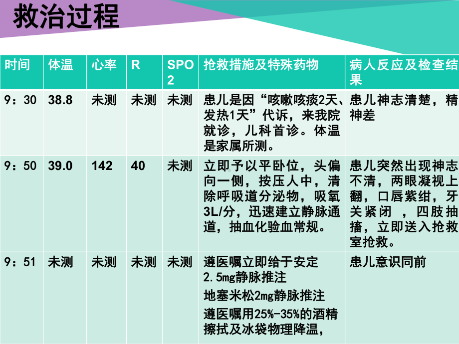 一例小儿护理惊厥护理查房ppt演示课件.ppt_第3页