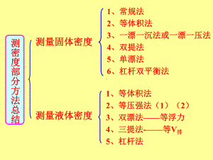 密度测量方法综合课件.ppt