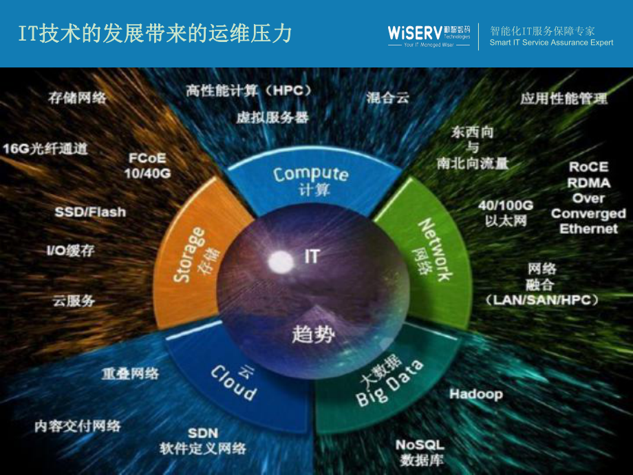 一体化智能IT运维管理平台课件.ppt_第2页