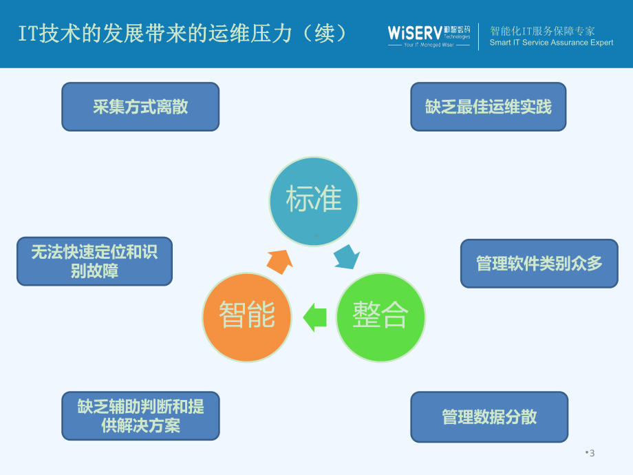 一体化智能IT运维管理平台课件.ppt_第3页