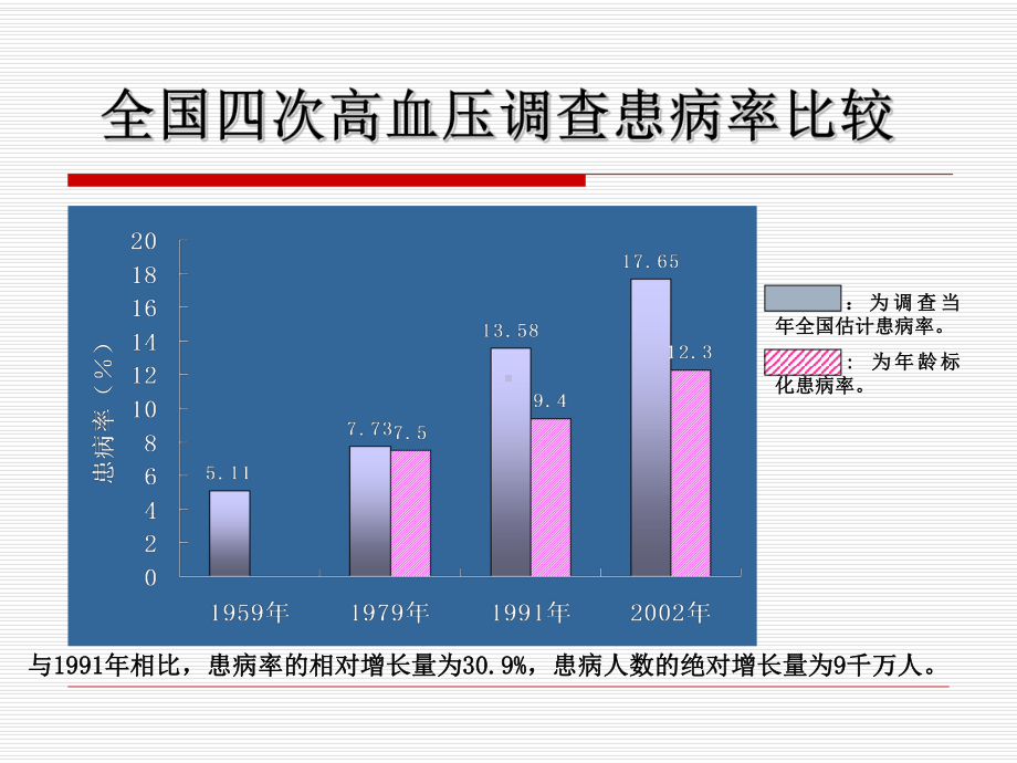 慢性病的社区管理课件.ppt_第3页