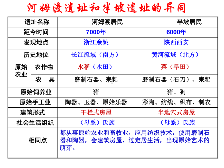 七年级上册历史期末复习资料-课件.pptx_第3页