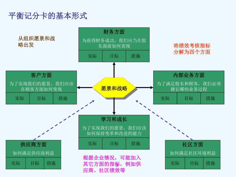 平衡计分卡的基本知识课件.ppt_第3页