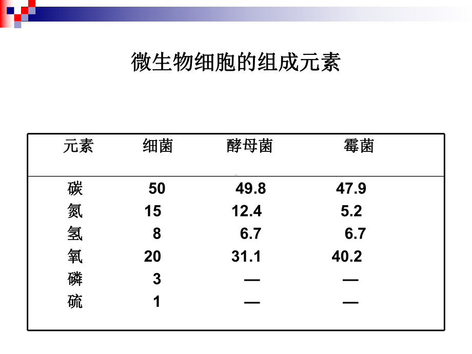 微生物的营养课件.ppt_第2页