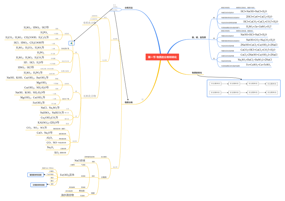 第一章第一节物质的分类及转化知识导图-2019新人教版高中化学必修第一册.pdf_第1页