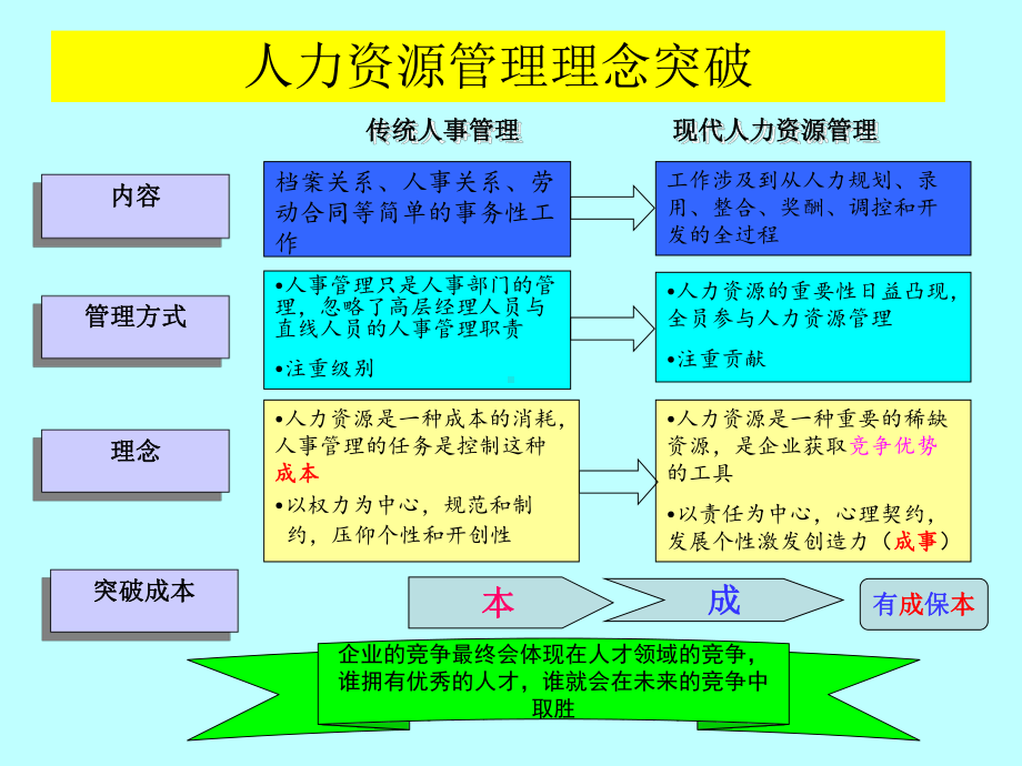 广州巨大人力精简方案课件.ppt_第3页