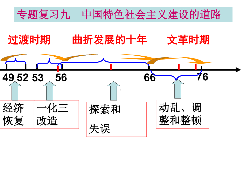 专题复习九--中国特色社会主义建设的道路课件.ppt_第1页