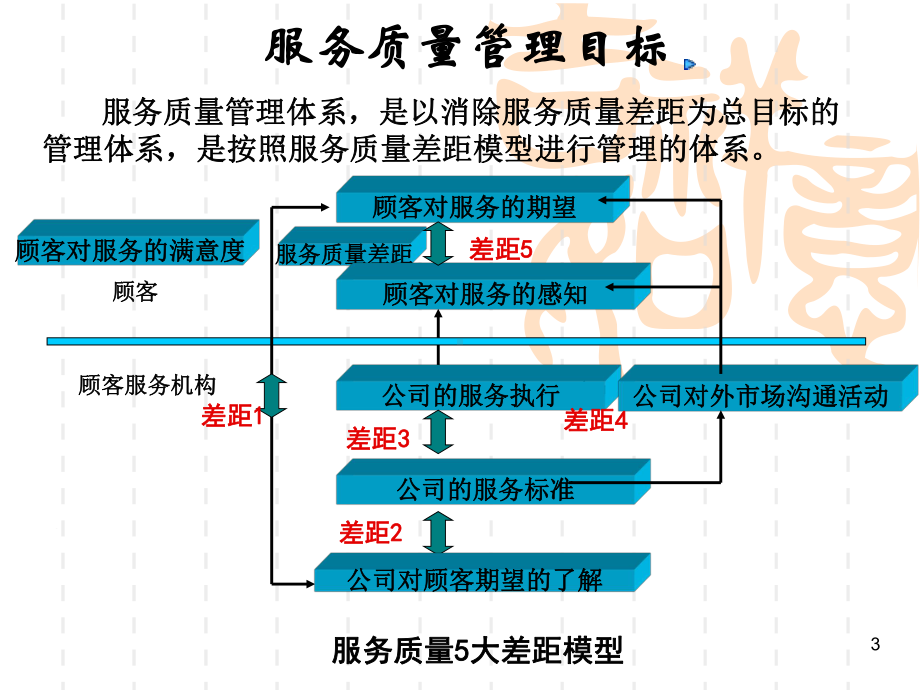 客户服务管理质量模式课件.ppt_第3页