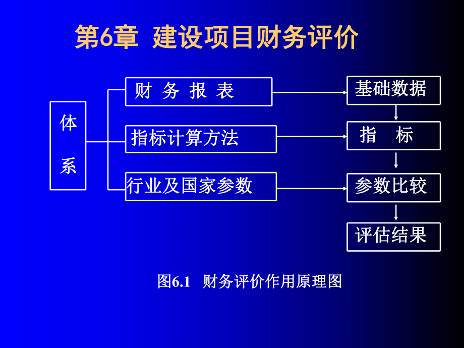 建设项目财务评价概述课件.ppt_第1页