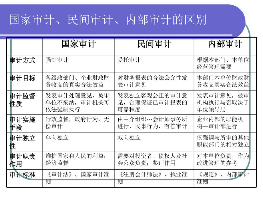 审计的种类方法和程序课件.ppt_第3页