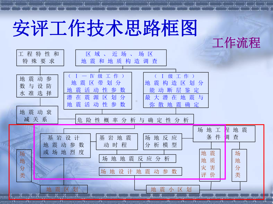 工程场地地震影响评价课件.ppt_第2页