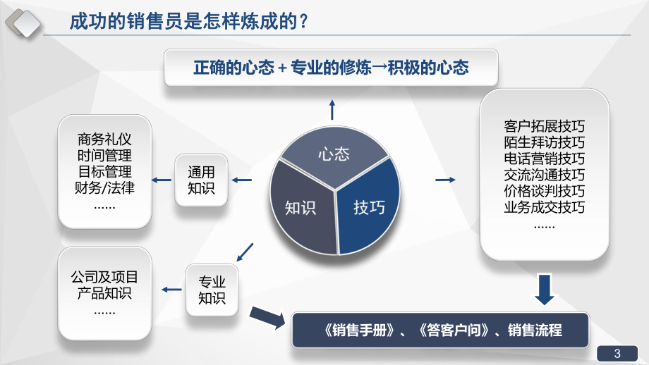 卡通蓝色商务销售培训企业培训图文PPT教学课件.ppt_第3页