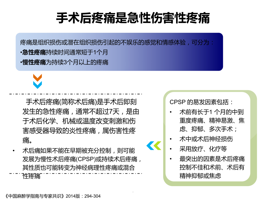 成人术后疼痛处理专家共识解读PPT课件.ppt_第3页