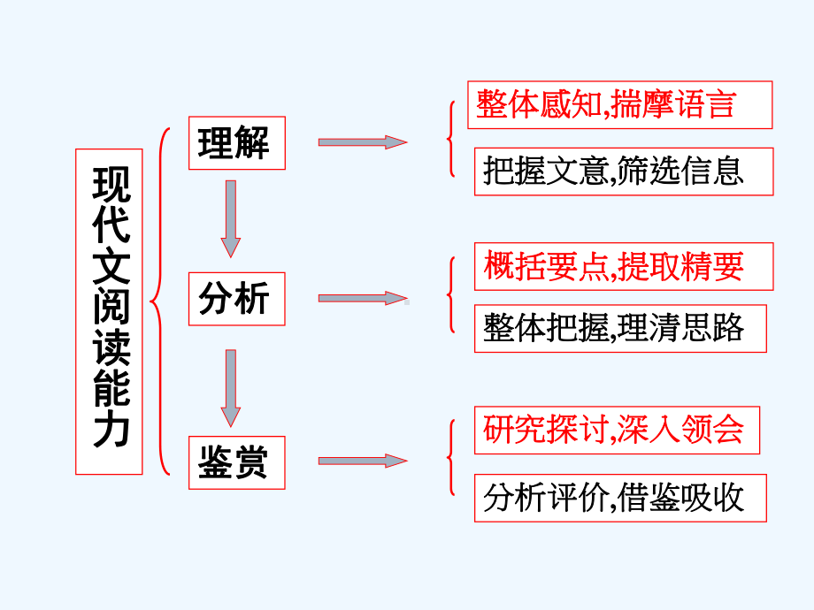 成人高考语文复习-现代文阅读课件.ppt_第2页