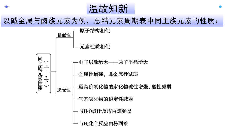 4.2 元素周期律 ppt课件-（2019）新人教版高中化学必修第一册 (2).pptx_第2页