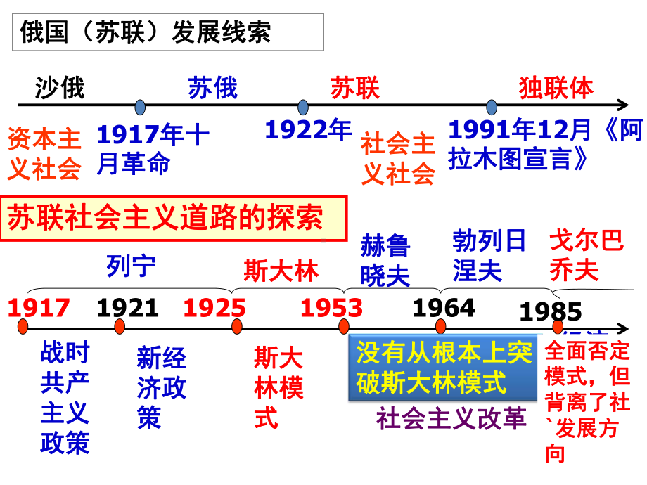 一轮复习课件专题苏联的社会主义建设.ppt_第2页