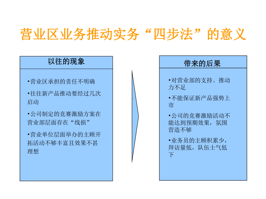 业务推动实务四步法(精)课件.ppt_第3页