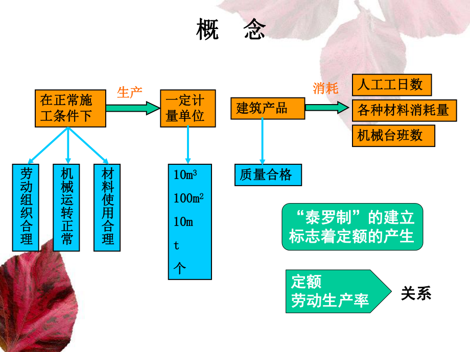 定额原理及应用课件.ppt_第3页