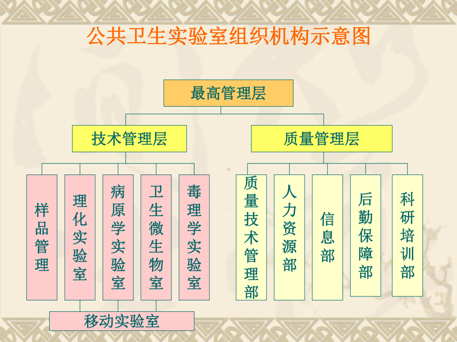 微生物洁净实验室建设基本要求讲解课件.ppt_第3页