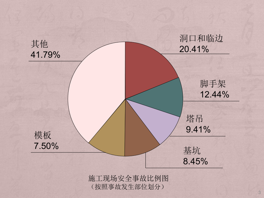 建筑危险源识别ppt课件.ppt_第3页