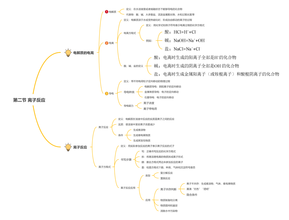 第一章第二节离子反应知识导图-2019新人教版高中化学必修第一册.pdf_第1页