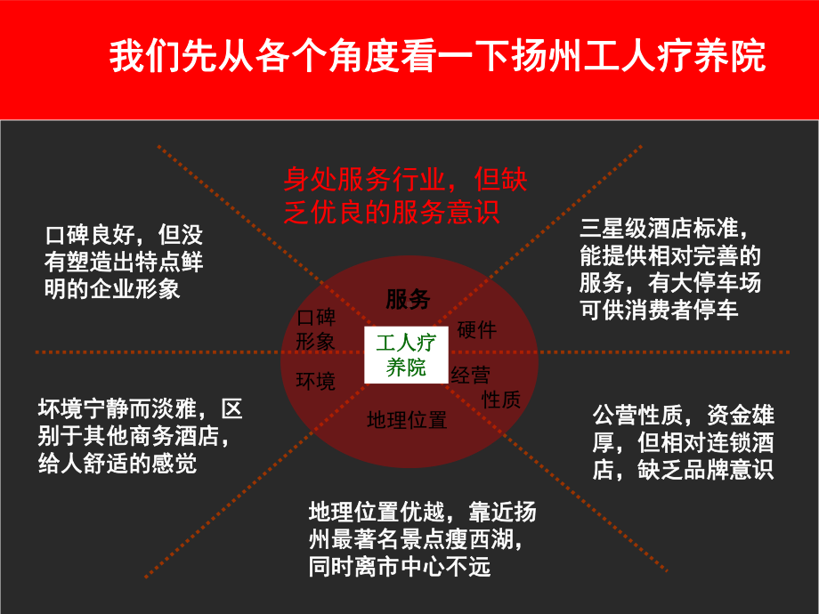 工人疗养院整体营销方案(PPT-50页)课件.ppt_第3页