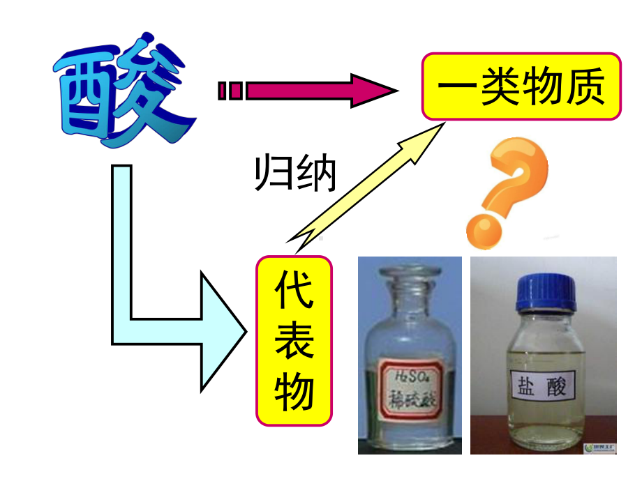 常见的酸和碱、酸的化学性质研究课PPT课件(3份打包)-人教版.ppt_第3页