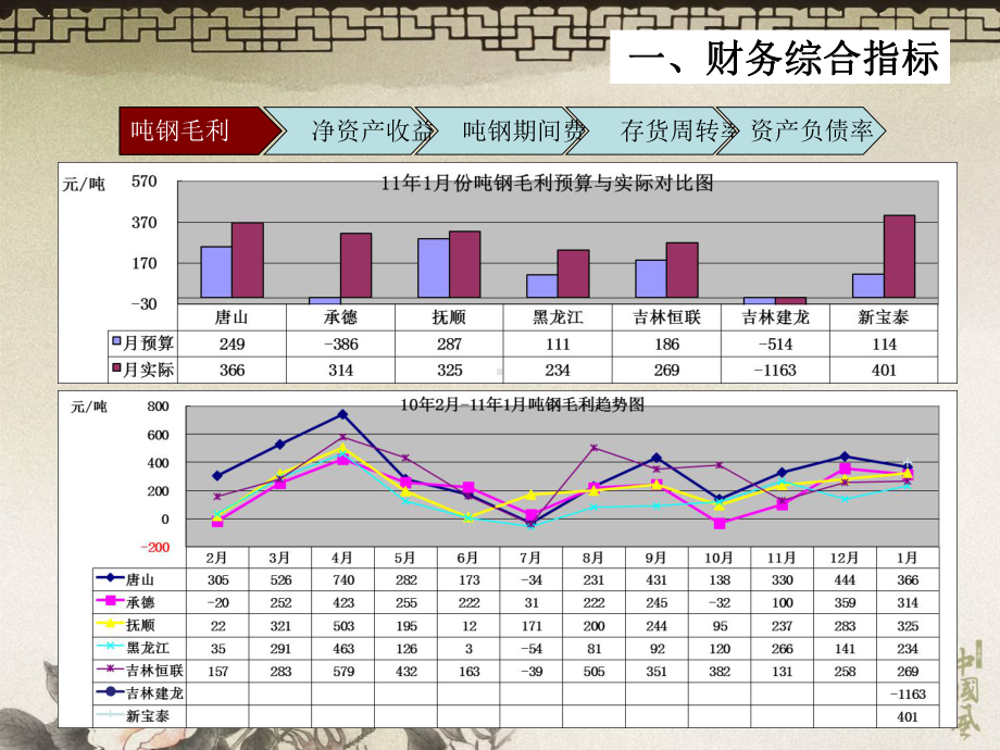 年1月建龙各钢铁子公司生产经营指标对比情况皮豆文库课件.ppt_第3页