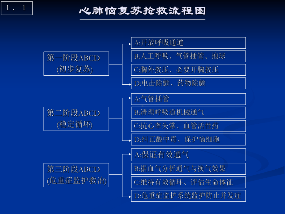 急诊抢救工作流程图课件.ppt_第2页