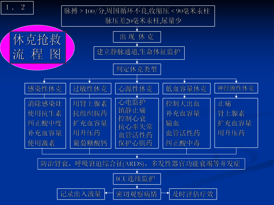 急诊抢救工作流程图课件.ppt_第3页