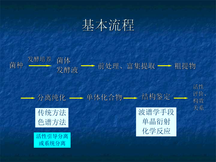 微生物次生代谢产物研究方法1课件.ppt_第1页