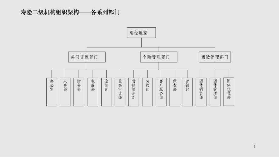 平安寿险机构组织架构设置情况一览表课件.ppt_第2页