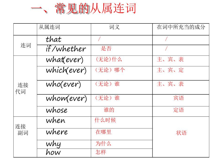 专题复习名词性从句复习课件.ppt_第3页