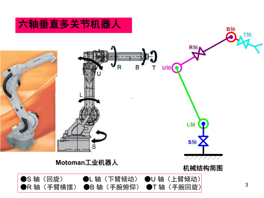 工业机器人组成及工作原理PPT课件.ppt_第3页