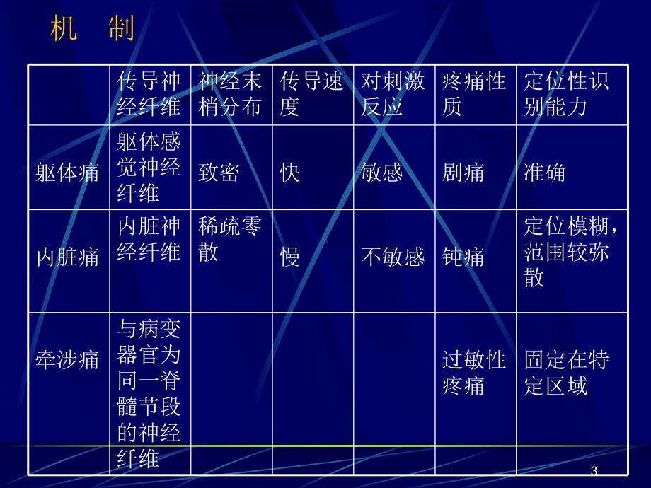 急性腹痛的护理与救治PPT课件.ppt_第3页