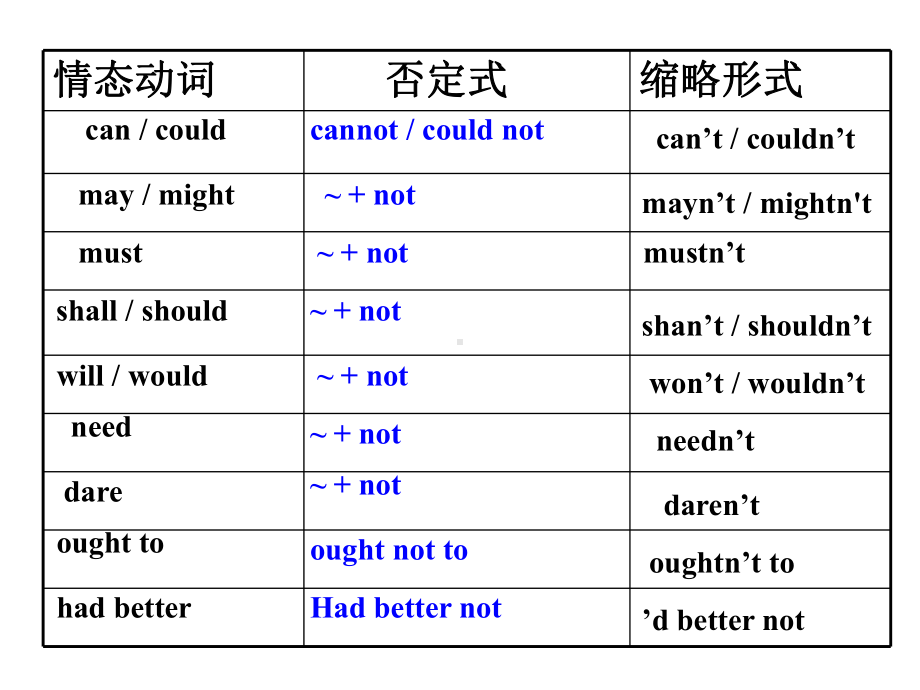 情态动词各种用法课件.ppt_第3页